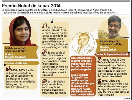 Malala Y Activista Indio Ganan Nobel De La Paz