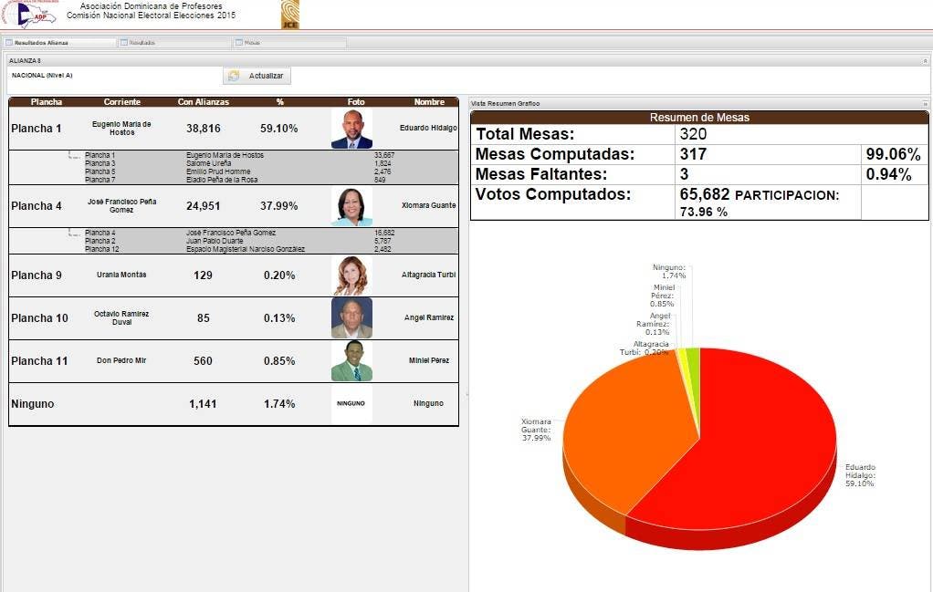 Tabla de resultados de las elecciones de la  Asociación Dominicana de Profesores (ADP). Fuente externa.