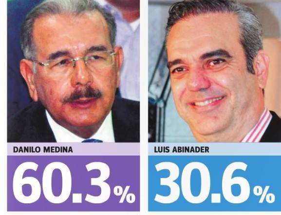 Encuesta Gallup da a Danilo Medina 60.3 y a Luis Abinader 30.6
