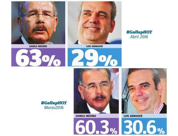 En la imagen de arriba los datos de la Gallup Hoy de este lunes. En la de abajo los de marzo de 2016.