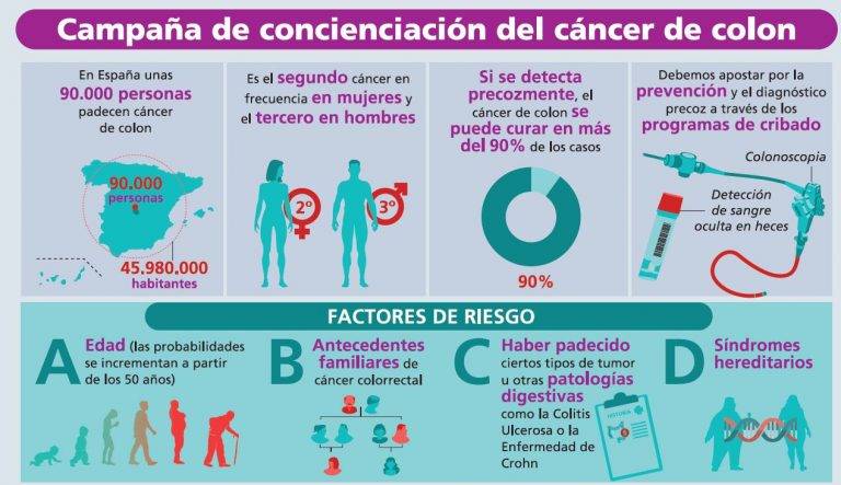 Fuente: Fundación Española del Aparato Digestivo (FEAD).