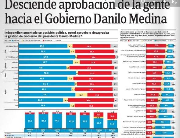 Encuesta Gallup-HOY: Desciende aprobación de la gente hacia el Gobierno Danilo Medina