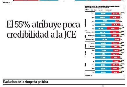 Encuesta-GALLUP -Hoy: El 55% atribuye poca credibilidad a la JCE