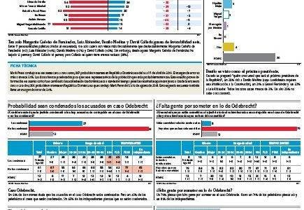 Encuesta Mark Penn-Noticias SIN:   Margarita,  Abinader, Danilo y Collado, con  favorabilidad neta