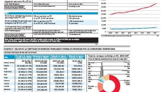 La comunidad dominicana en el exterior: una potencia económica