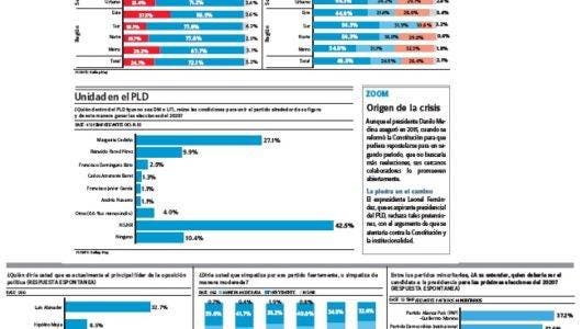 Encuesta-GALLUP -Hoy :Simpatizantes del PLD creen partido irá unido a las elecciones 2020