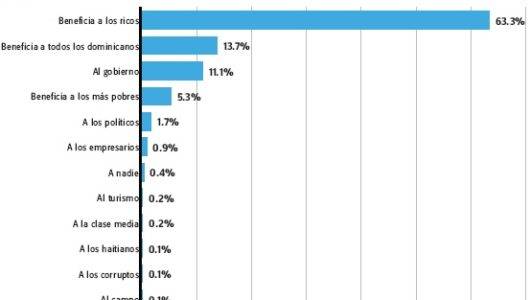 Encuesta Gallup-Hoy: Los ricos son los más beneficiados con el crecimiento economía