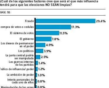 Encuesta Gallup-Hoy: Opiniones divididas sobre transparencia de las elecciones