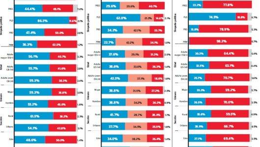 Gallup-Hoy: El 64% de la población cree es mejor otro partido gobierne RD