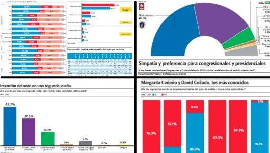 ¿Qué no pudo leer la encuesta Gallup-Hoy? aquí les mostramos los resultados de esta semana