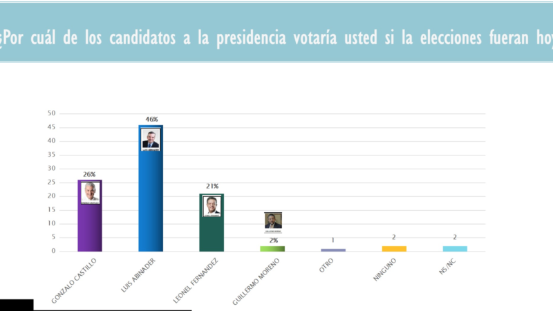 (foto #1) Grafica de por cual candidato votaria.