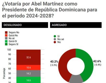 Encuestas Mark Penn Stagwell Rd Elige Y Acd Media Qu Dicen De