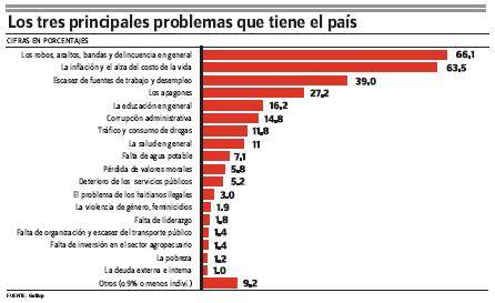 Principales Problemas: Delincuencia, Inflación Y Desempleo