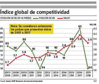 RD esta estancada en índice global de competitividad