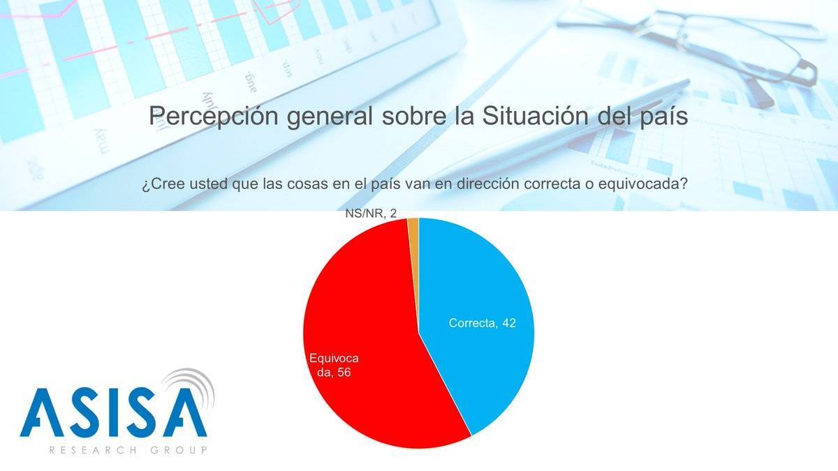 Encuesta ASISA: Si Las Elecciones Fueran Hoy Leonel Fernández Obtendría ...