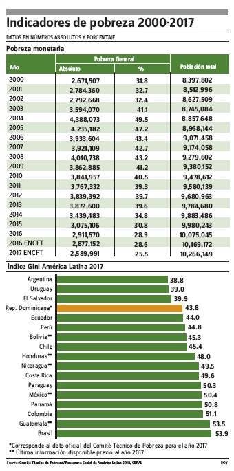 Cifras BC Coinciden Con Las De La Cepal En Reducción Pobreza