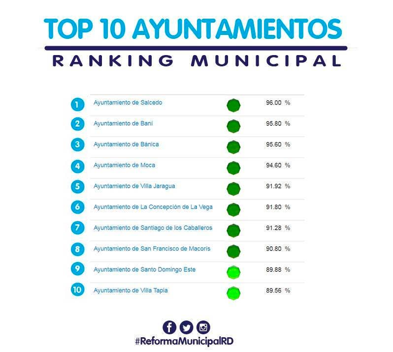 Ayuntamientos de Salcedo, Baní, Bánica y Moca encabezan el ranking del SISMAP