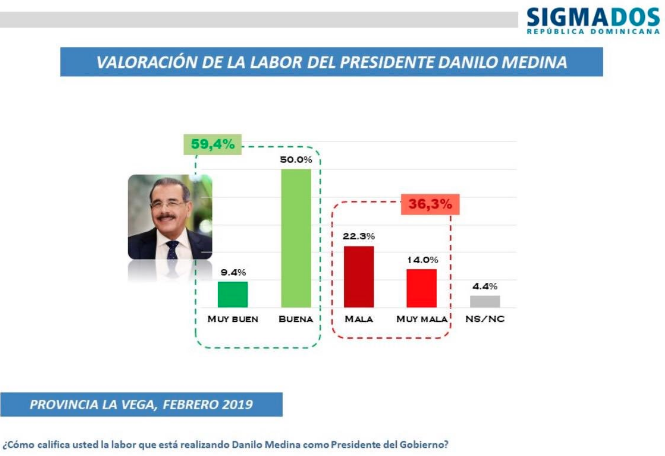Encuesta: Así valoran la gestión de Danilo Medina según SIGMADOS