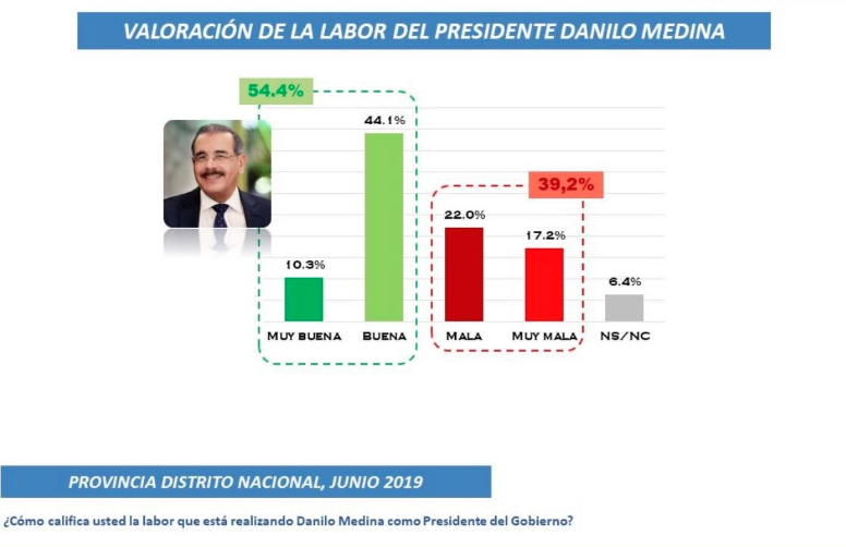 Encuesta: Así es valorado Danilo Medina en su natal provincia San Juan