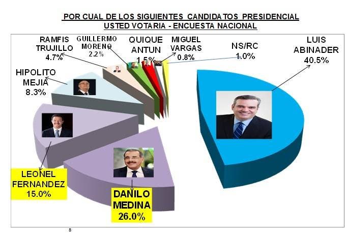 Luis Abinader aventaja a Danilo Medina y a Leonel Fernández, según encuesta