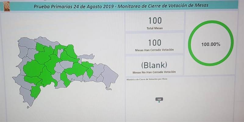 JCE concluye prueba de voto automatizado en 27 municipios del país
