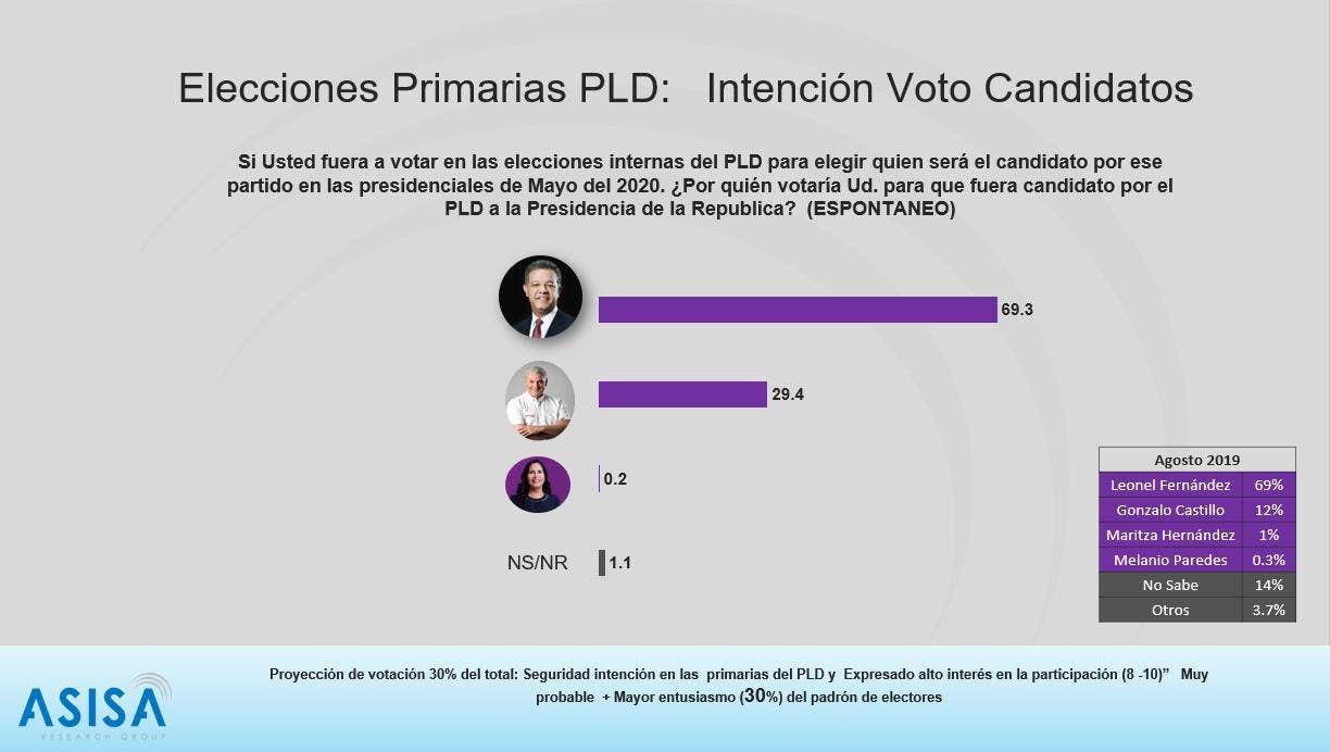 En las primarias del PLD, 69.3% votaría por Leonel Fernández y el 29. 4 % por Gonzalo Castillo, según Asisa