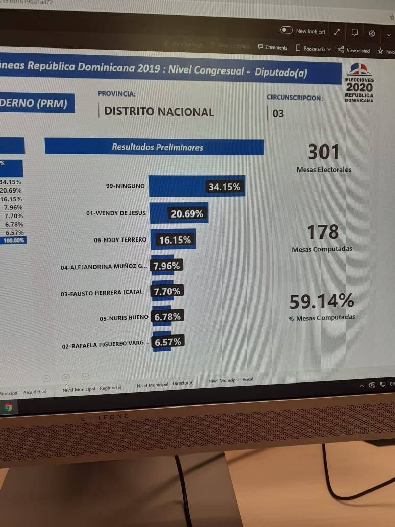 Diputados del PRM que aparecen con más votos en las circunscripciones del Distrito Nacional 