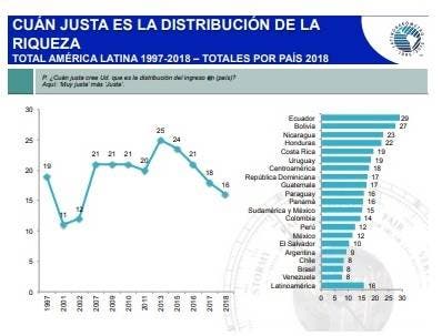 10 Cuan Justa es la distribucion de la riqueza