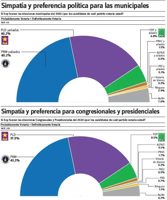 Gallup-Hoy: PRM y PLD lucen empatados en las preferencias  elecciones municipales