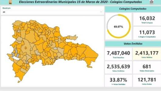 Así va el conteo de los votos de las elecciones municipales; PRM aventaja al PLD