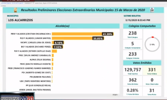 En Los Alcarrizos: PRM 41.39 % frente a 35.05 % del PLD