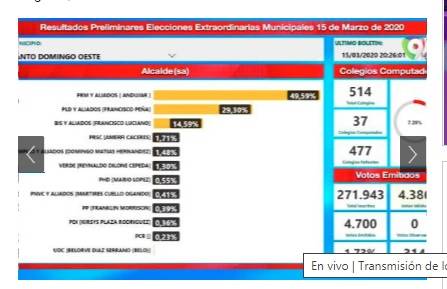 José Andújar del PRM adelanta a Francisco Peña con 49,59%