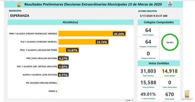 JCE: 129 municipios y 148 distritos municipales concluyeron cómputo electoral