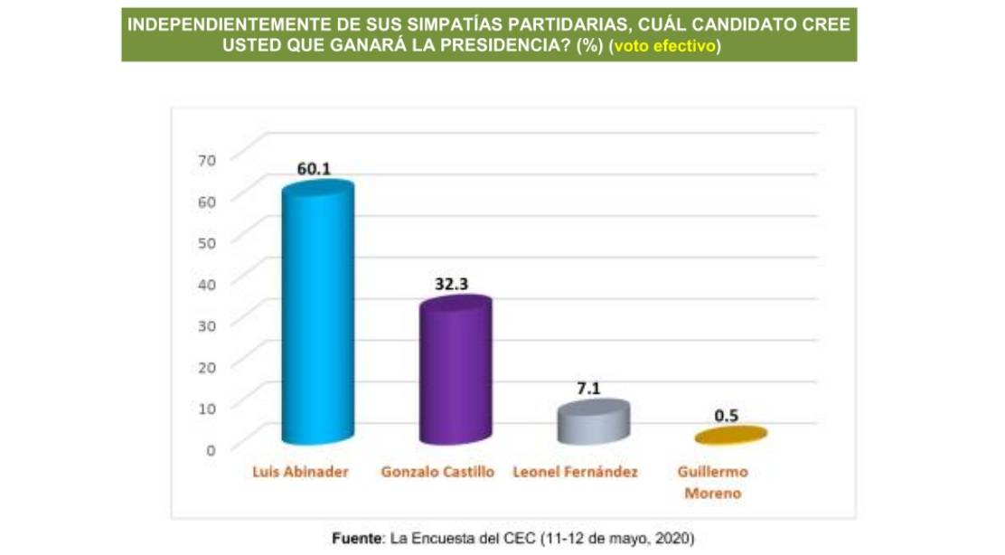 60% cree Luis Abinader ganará presidencia, dice encuesta