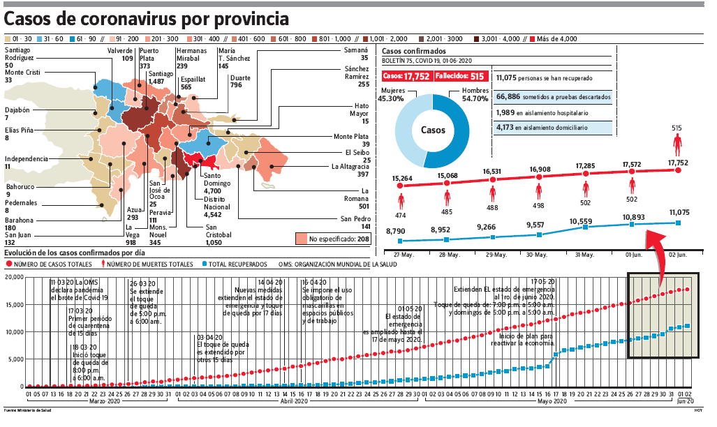 SD provincia con más muertes   por covid-19