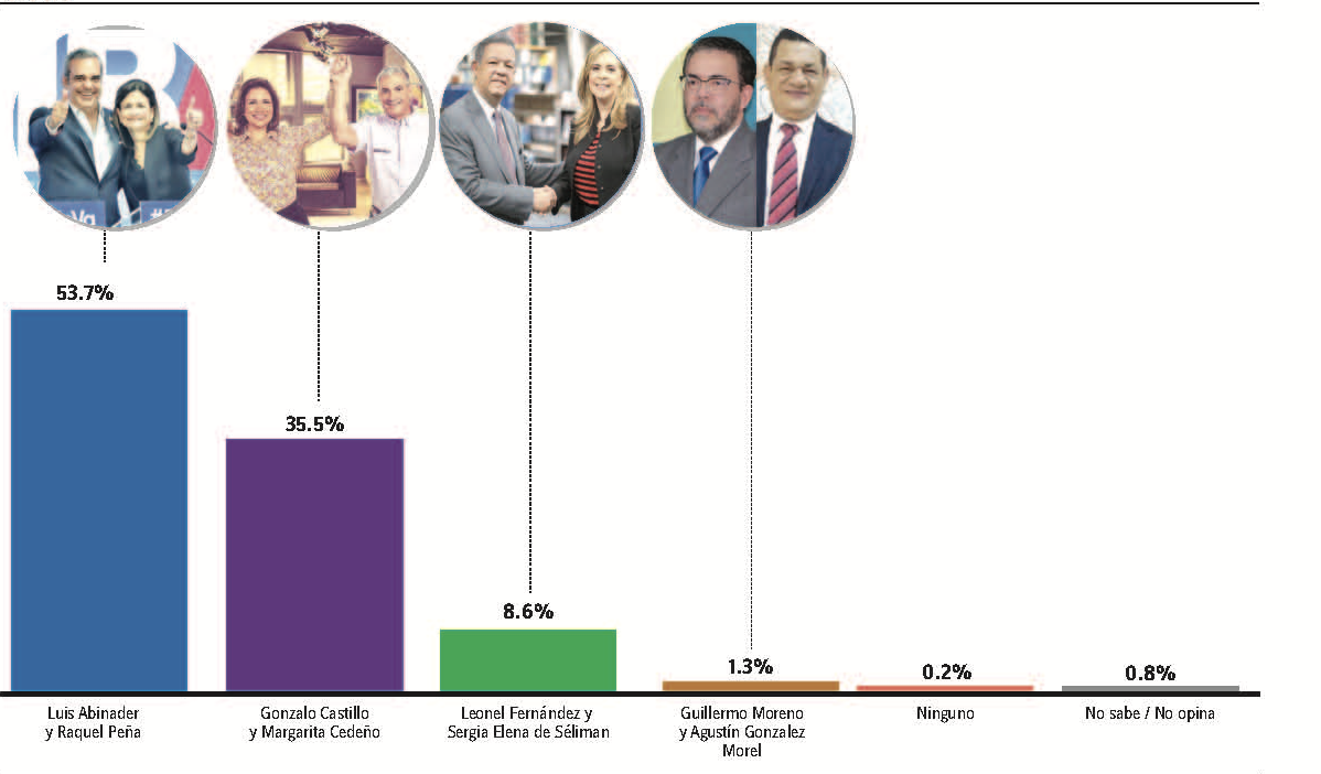 Resultados de Encuesta Gallup – Hoy: Luis Abinader 53.7%, Gonzalo Castillo 35.5% y Leonel Fernández 8.6%