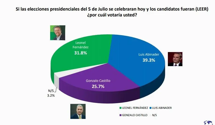 Otra encuesta ubica a Leonel Fernández en segundo lugar de preferencia electoral