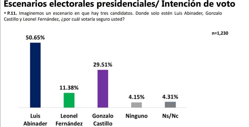 Encuesta Dice Luis Abinader Gana En Primera Vuelta