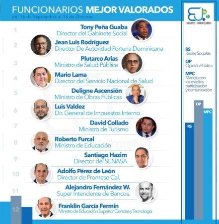 FUNCIONARIOR MEJOR VALORADOS