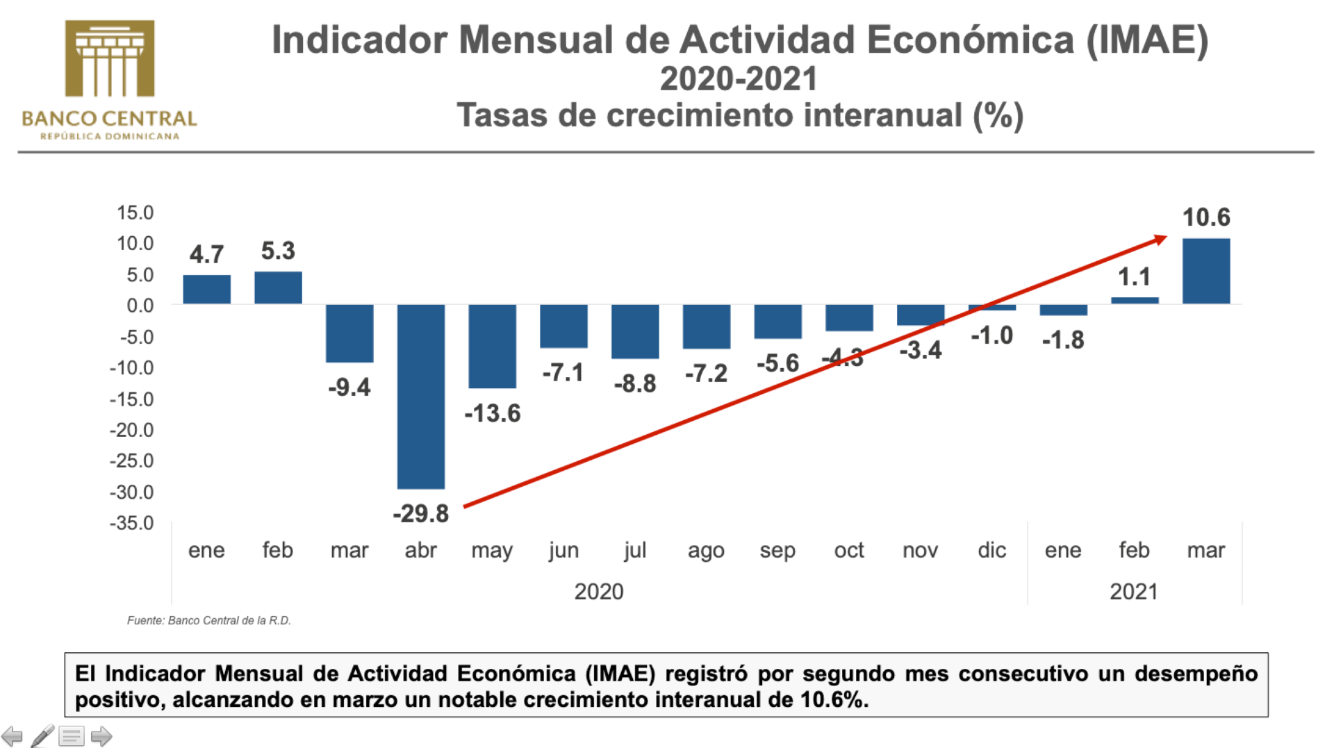 Dominican economy grew 10.6 in March, according to the Central Bank