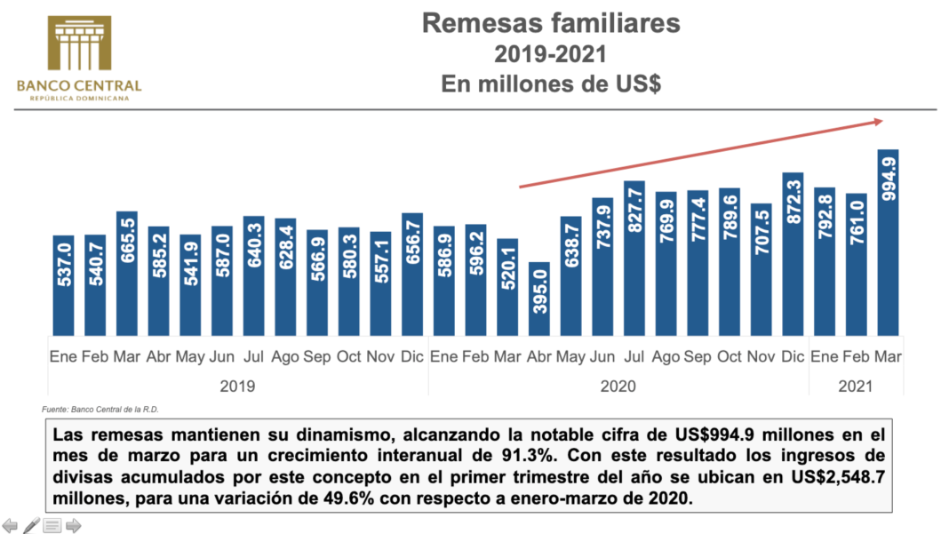 Dominican economy grew 10.6% in March, according to the Central Bank