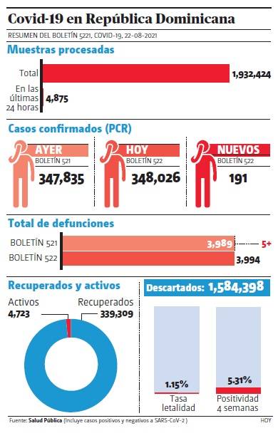 Salud Pública reporta 5 fallecidos por covid-19 y 191 nuevos contagios