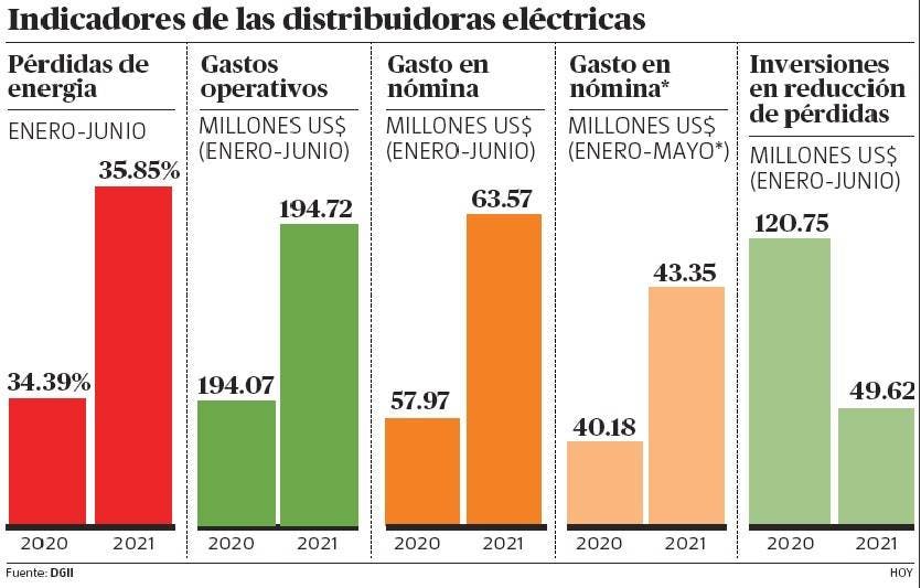 Cifras revelan involución en el sector eléctrico RD