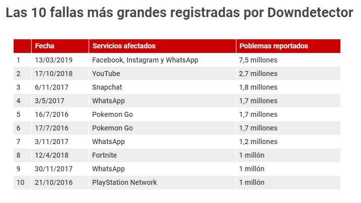 Tabla de fallas de CNN en Espanol