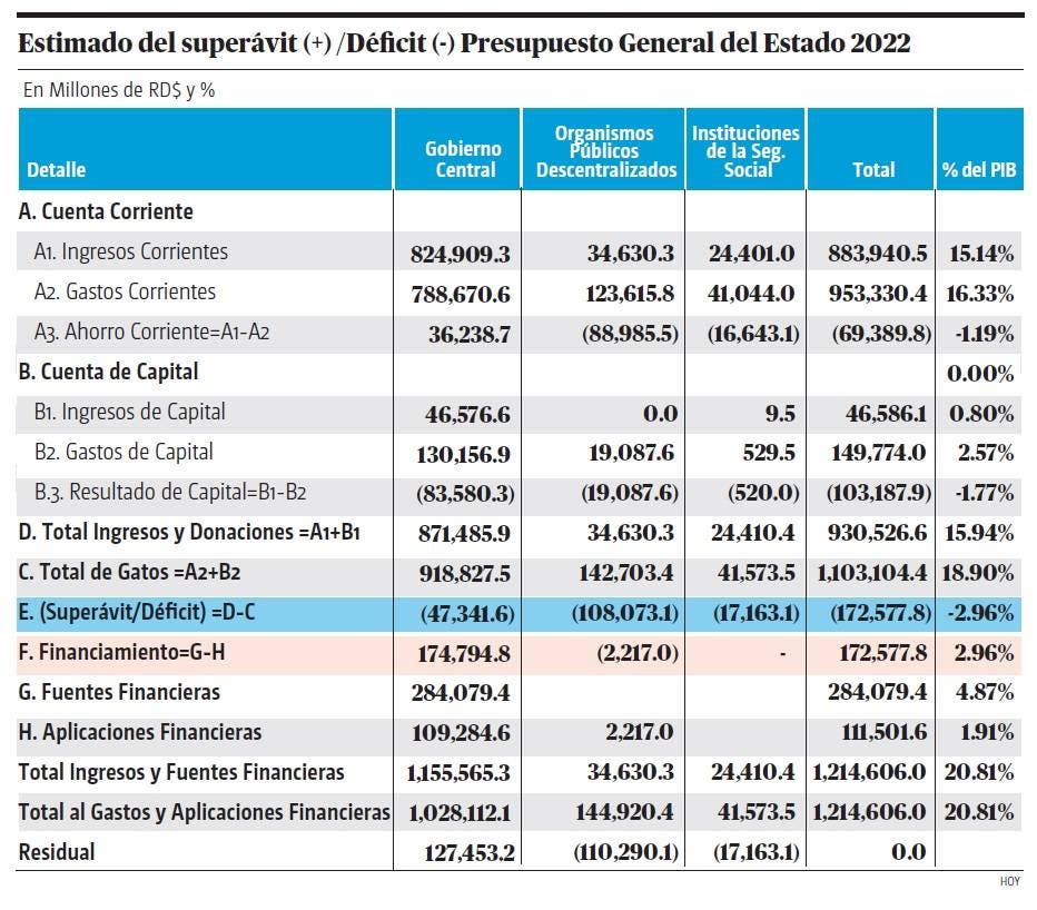 Cómo contribuye cada nivel de gobierno al déficit fiscal en el PGE-2022