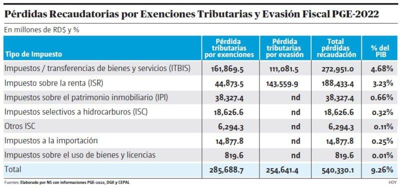 Según el economista Nelson Suárez, la evasión fiscal está estimada para el 2022 en 254 mil 641 millones de pesos solo por ITBIS y el Impuesto sobre la Renta
