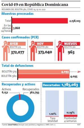 Sistema registra dos defunciones por covid-19, una en las últimas 24 horas; sube ocupación de camas a 24%, de acuerdo con reporte de Salud Pública