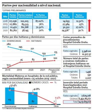 Mientras dominicanas paren menos en centros públicos, alegadamente porque las extranjeras han copado los hospitales y se sienten desplazadas y por incapacidad.