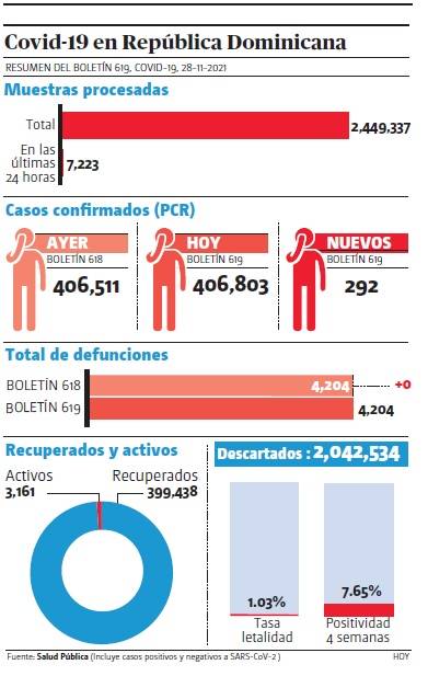 Salud reporta 782   casos  fin de semana; dos defunciones