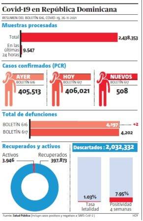El país tiene 3,946 casos activos de SARS COV-2, de los que 406,021 registrados, con 2,032,332 sospechosos